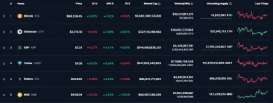BTC, ETH a BNB sú najväčšie kryptomeny na svete