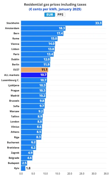 Cena plynu v mestách EÚ