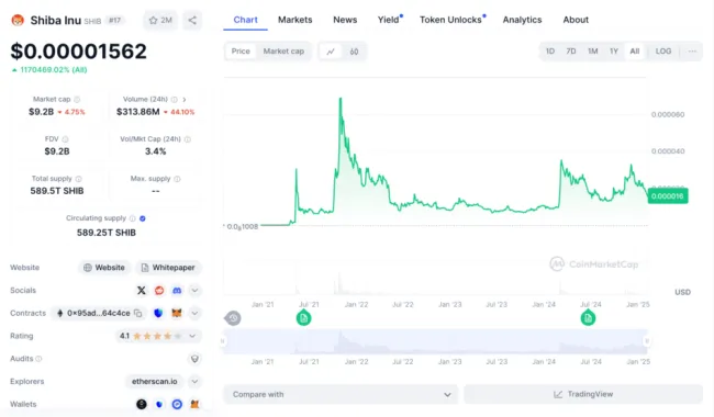 Cenový graf Shiba Inu