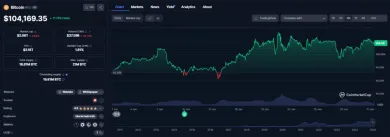 Cenový vývoj Bitcoinu