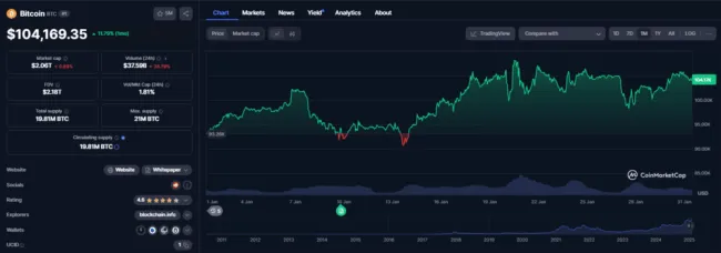 Cenový vývoj Bitcoinu