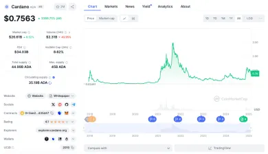 Cenový vývoj Cardana