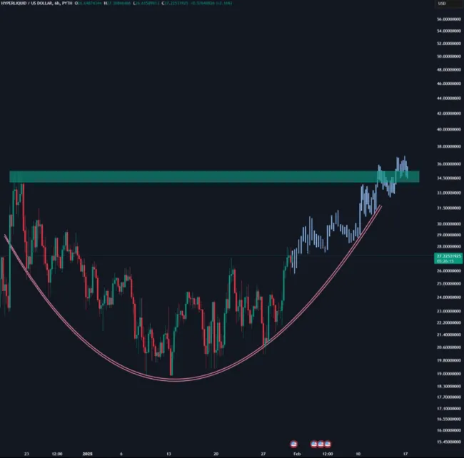 Cenový vývoj Hyperliquid