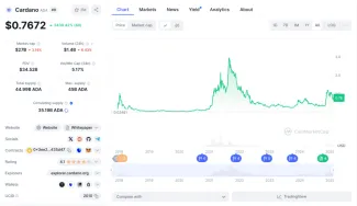 Cenový vývoj kryptomeny Cardano
