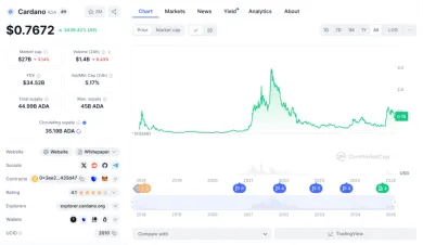 Cenový vývoj kryptomeny Cardano