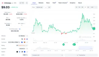 Cenový vývoj kryptomeny Uniswap