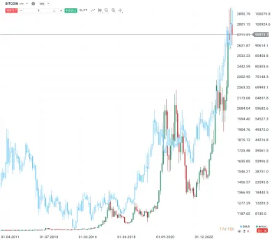 Cenový vývoj zlata