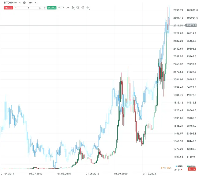 Cenový vývoj zlata