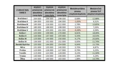 Ceny dvojizbových bytov