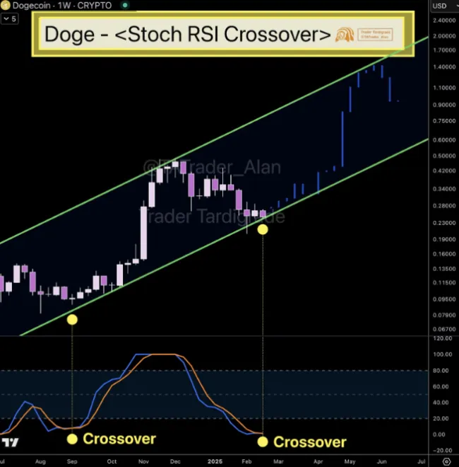 Dlhodobá predpoveď Dogecoinu