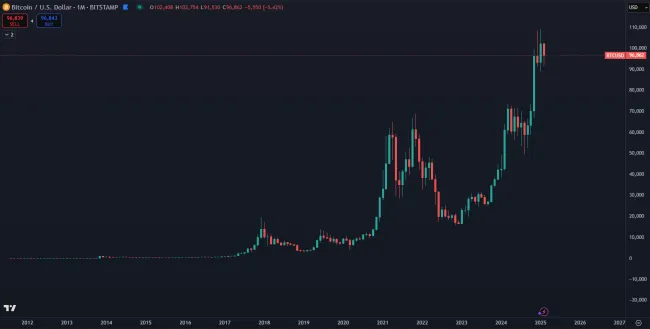 Dlhodobé masívne zhodnotenie Bitcoinu