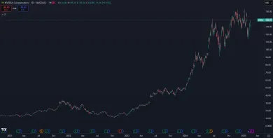 Dlhodobé zhodnotenie akcií Nvidia