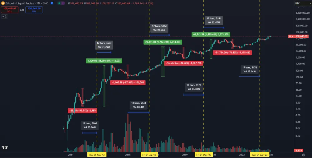 Dlhodobé zhodnotenie Bitcoinu