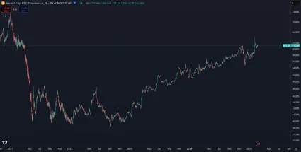 Dlhodobý rast dominancie BTC