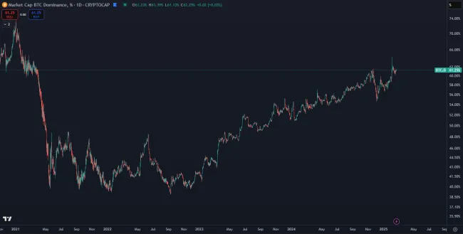Dlhodobý rast dominancie BTC