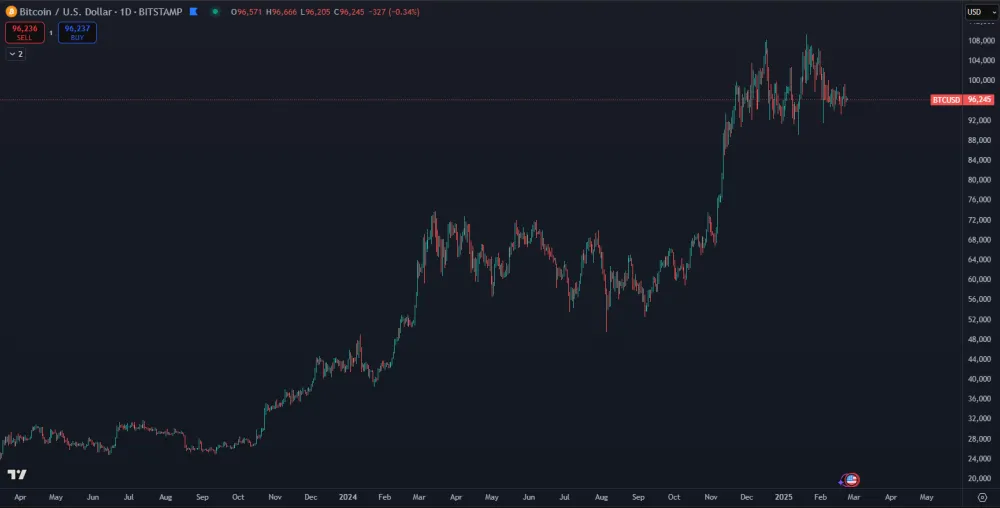 Dlhodobý vzostup Bitcoinu
