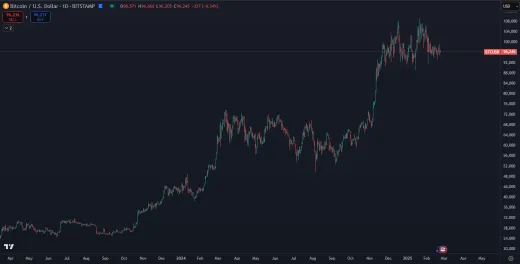 Dlhodobý vzostup Bitcoinu