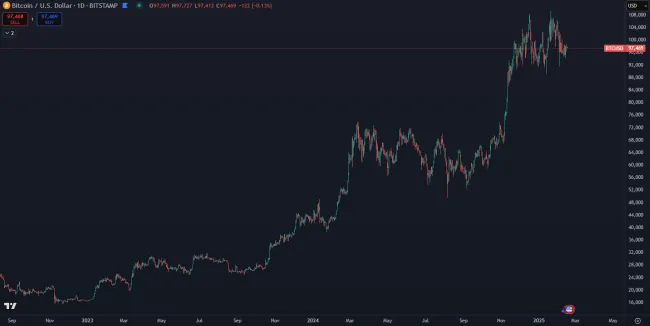 Dlhodobý vzostup BTC