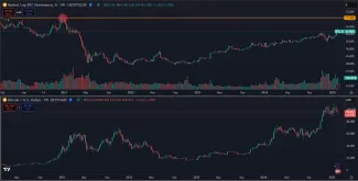 Dominancia verzus trhová cena Bitcoinu