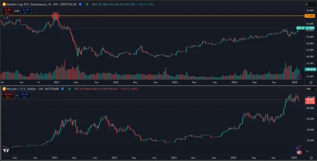 Dominancia verzus trhová cena Bitcoinu