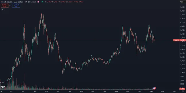 Ethereum v tomto cykle stúpa pomalšie