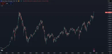 Európske akcie na historickom maxime