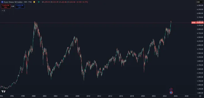 Európske akcie na historickom maxime