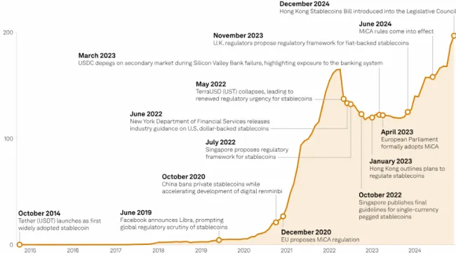História adopcie stablecoinov
