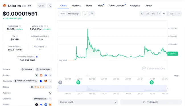 Historicky graf kryptomeny Shiba Inu