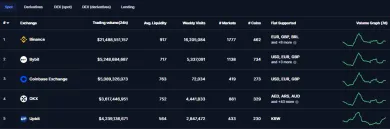 Hodnotenie spotových krypto búrz podľa CoinMarketCap