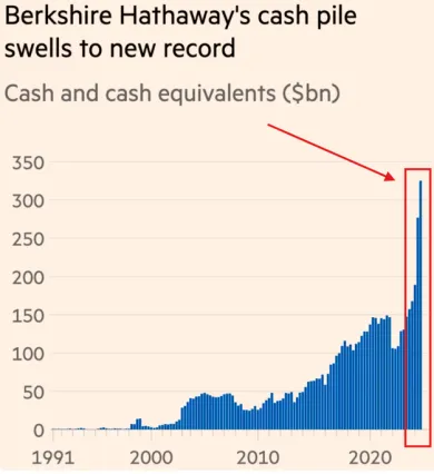 Hotovostné držby Berkshire Hathaway