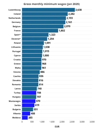 Hrubá mesačná minimálna mzda