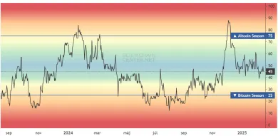 Index altcoin sezóny