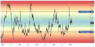 Index altcoinovej sezóny