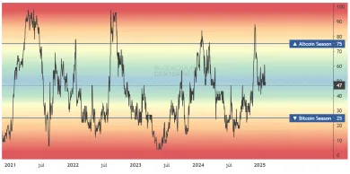 Index altcoinovej sezóny