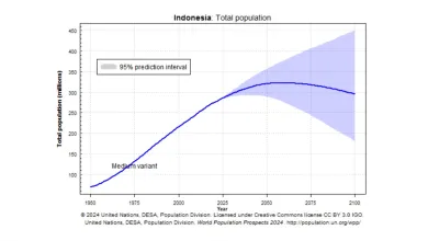 Indonézia si dokáže udržať rastúcu populáciu dlhšie