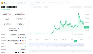 Kryptomena Bonk klesá