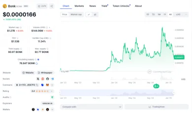 Kryptomena Bonk klesá