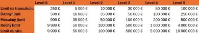 Limity podľa levelu overenia