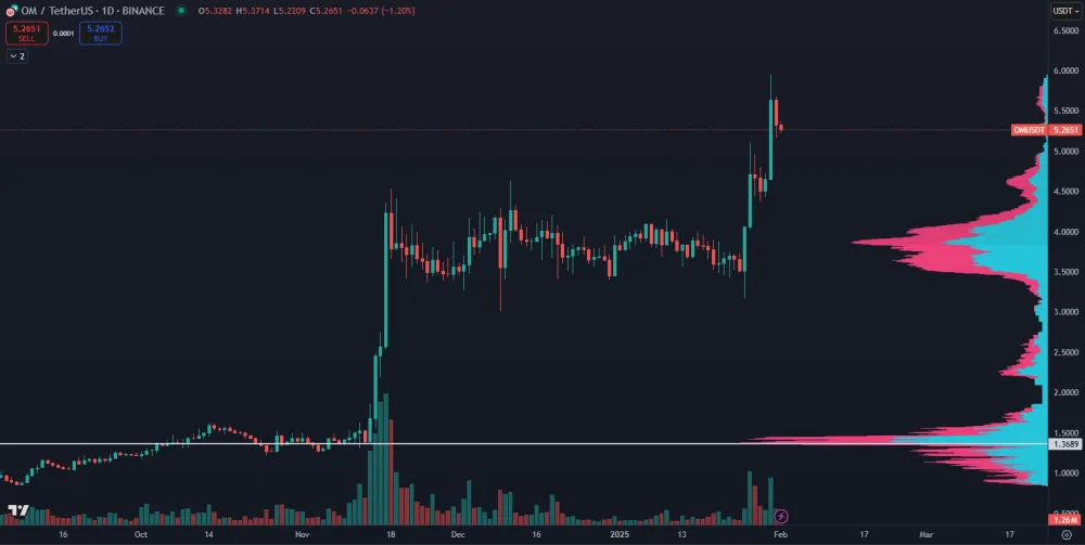 Masívne zhodnotenie kryptomeny MANTRA