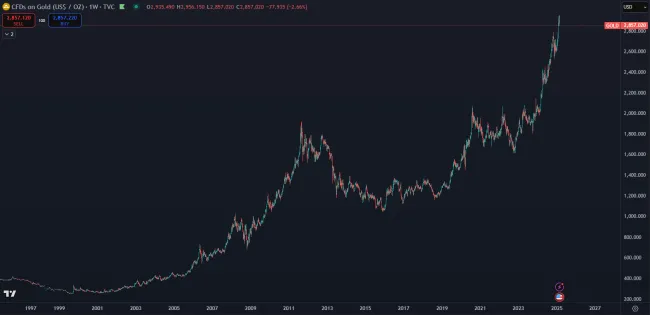 Masívne zhodnotenie zlata