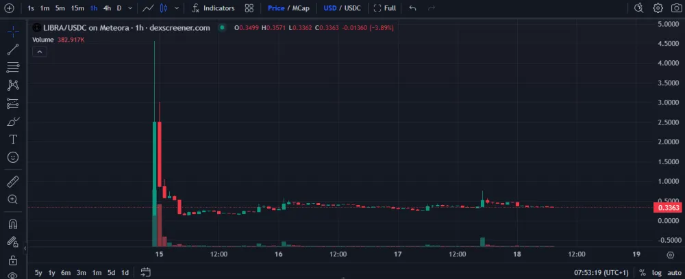 Masívny pád tokenu Libra