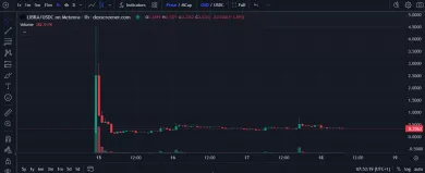 Masívny pád tokenu Libra