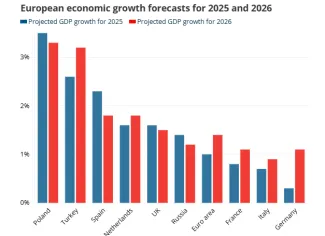 Najrýchlejšie rastúce ekonomiky Európy