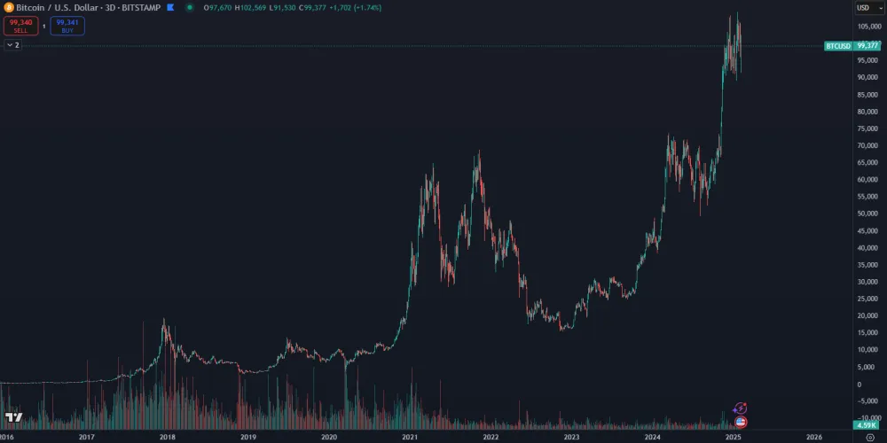 Nárast hodnoty Bitcoinu