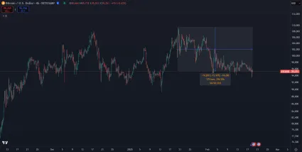Nedávna korekcia Bitcoinu