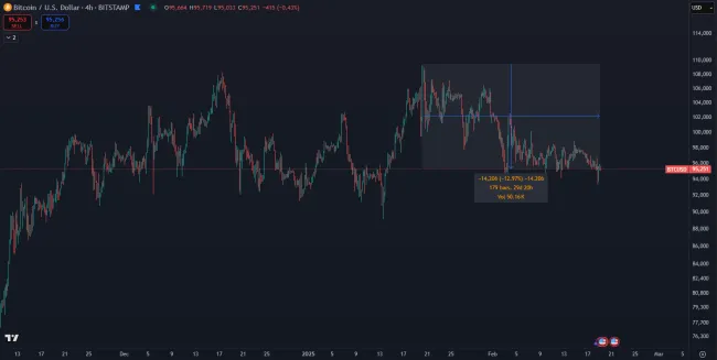 Nedávna korekcia Bitcoinu