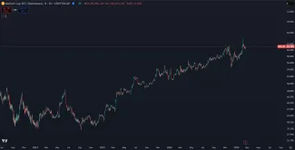 Neustály rast dominancie BTC