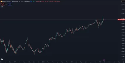 Neustály rast dominancie BTC