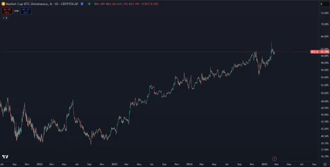 Neustály rast dominancie BTC